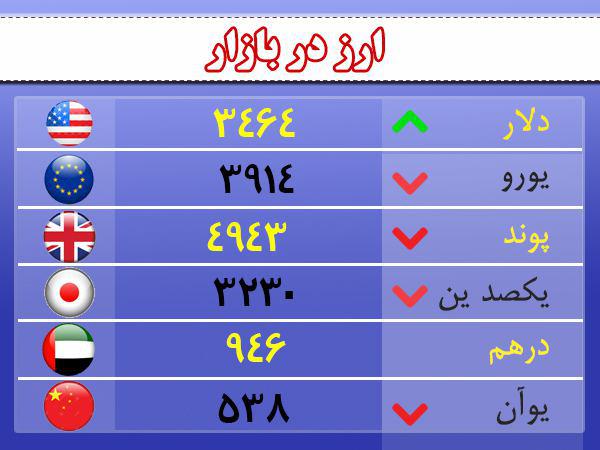 قیمت ارز، طلا و سکه در اردبیل