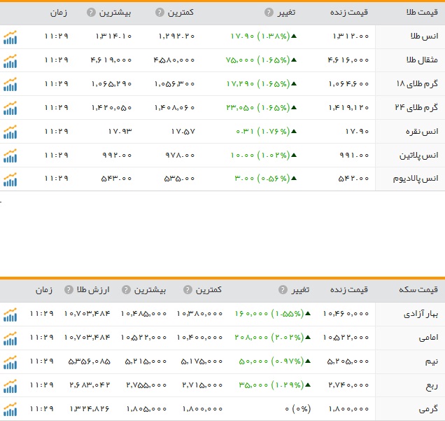 افزایش نرخ سکه و طلا