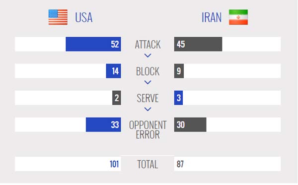 ایران یک &ndash; آمریکا  3 / بلندقامتان حریف قهرمان جهان نشدند