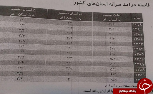 نتایج مطالعات جدید اوضاع جیب مردم/ فقرا بیشتر شدند!