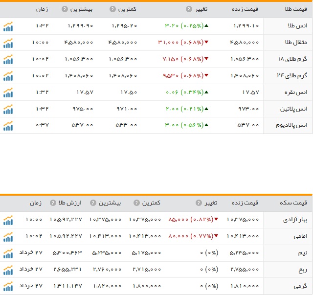 کاهش نرخ سکه و طلا
