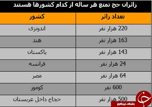 ضرر و زیان قوم به حج نرفته برای سعودی ها
