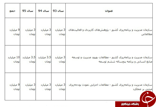 اختصاص پاداش 28 میلیارد تومانی مدیران ارشد سازمان مدیریت از بودجه&zwnj;های غیرشفاف