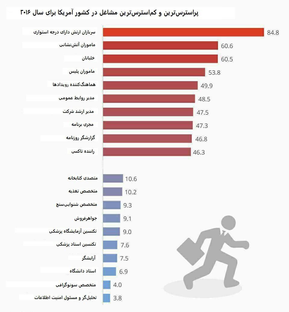در این جدول ببینید چقدر شغلتان استرس دارد+عکس