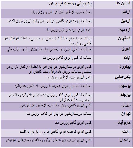 بارش پراکنده باران در ارتفاعات شمال غرب و شمال شرق