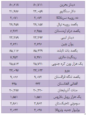 نرخ 34 ارز افزایش یافت
