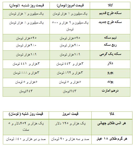 قیمت سکه و ارز در بازار تهران + جدول