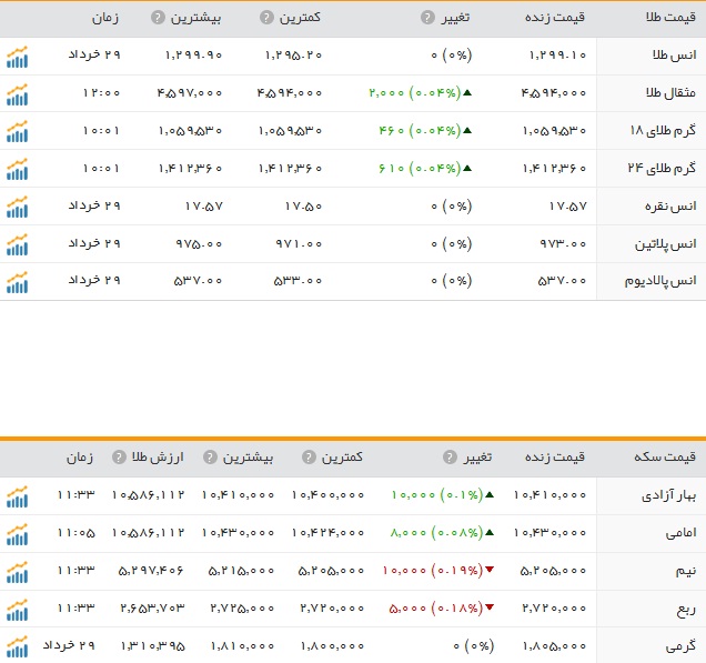افزایش نرخ سکه و طلا