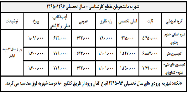 شهریه&zwnj; دانشگاه&zwnj;ها در دوره&zwnj;ها و مقاطع مختلف اعلام شد