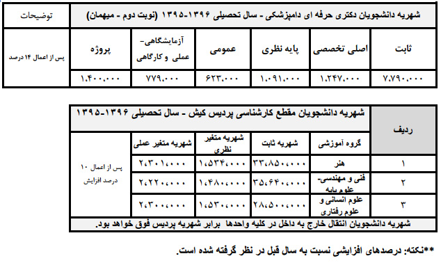 شهریه&zwnj; دانشگاه&zwnj;ها در دوره&zwnj;ها و مقاطع مختلف اعلام شد