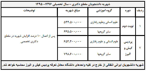 شهریه&zwnj; دانشگاه&zwnj;ها در دوره&zwnj;ها و مقاطع مختلف اعلام شد
