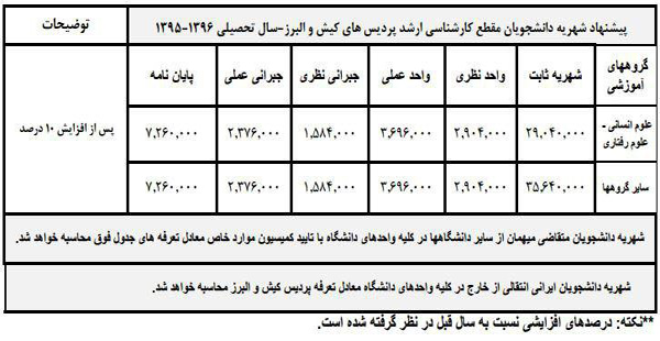 شهریه&zwnj; دانشگاه&zwnj;ها در دوره&zwnj;ها و مقاطع مختلف اعلام شد