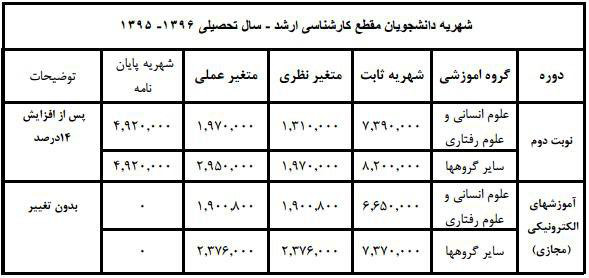 شهریه&zwnj; دانشگاه&zwnj;ها در دوره&zwnj;ها و مقاطع مختلف اعلام شد