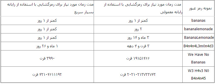 رمزعبورتان را غیرقابل هک کنید و ساده به خاطر بسپارید