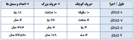 رمزعبورتان را غیرقابل هک کنید و ساده به خاطر بسپارید