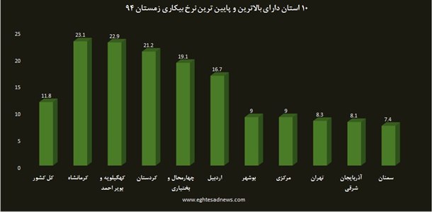 کدام استان موقعیت شغلی بیشتری دارد؟/صحبت&zwnj;های دختران و پسران تحصیلکرده بیکار+نمودار