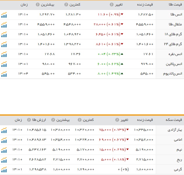 کاهش نرخ سکه و طلا