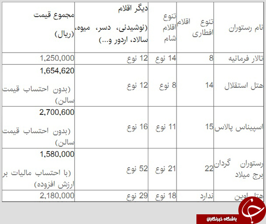 هزینه افطار لوکس در تهران چقدر است؟