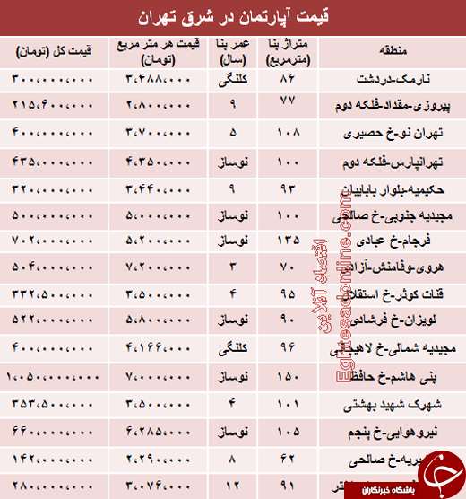 قیمت جدید آپارتمان در شرق تهران +جدول