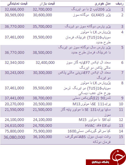 قیمت روز انواع خودروهای داخلی + جدول
