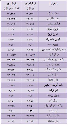 نرخ  ارز افزایش یافت