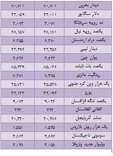 نرخ  ارز افزایش یافت