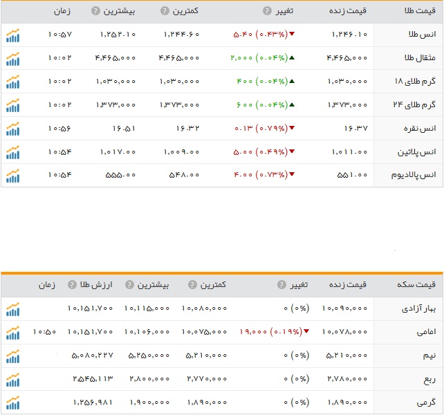 کاهش نرخ سکه و طلا