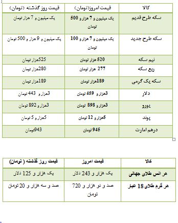 قیمت سکه و ارز در بازار تهران + جدول