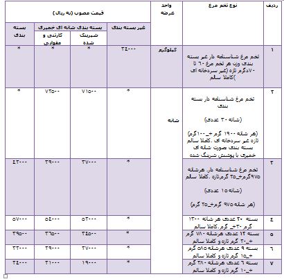 قیمت تخم مرغ بسته بندی و غیر بسته بندی + جدول