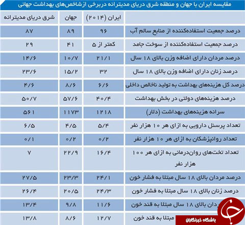 مقایسه بهداشت ایرانی ها با سایر کشور ها
