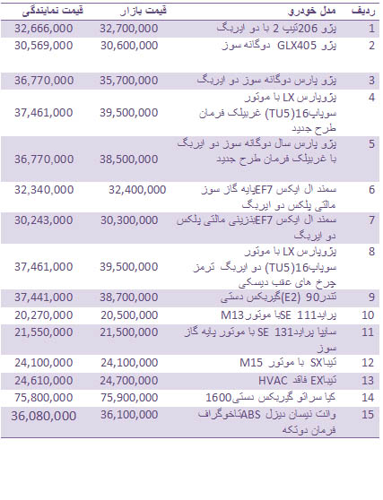 قیمت انواع خودرو وارداتی و داخلی/ قیمت سکه و ارز در بازار تهران