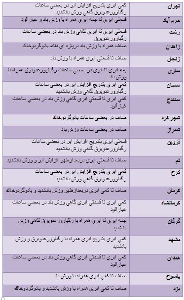 ورود سامانه بارشی از شمال غرب به كشور