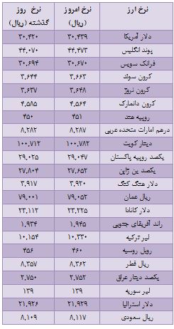 نرخ 28 ارز افزایش یافت