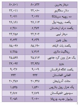 نرخ 28 ارز افزایش یافت