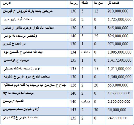 قیمت فروش آپارتمان مناطق مختلف تهران + جدول