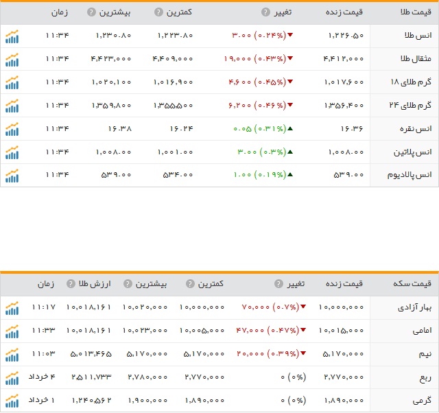 کاهش نرخ سکه و طلا