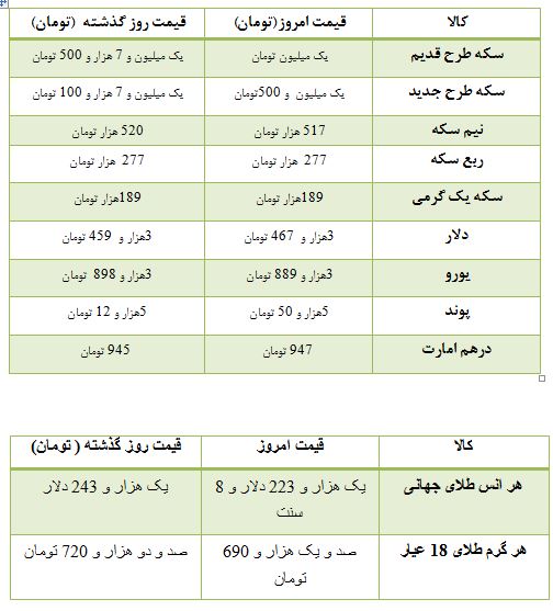قیمت سکه و ارز در بازار تهران + جدول