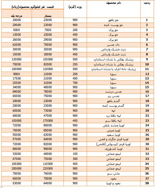قیمت انوع حبوبات و غلات + جدول
