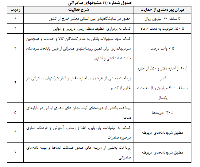 جزئیات بسته حمایت از توسعه صادرات غیرنفتی ابلاغی از سوی معاون اول رییس جمهور جزئیات بسته حمایت از توسعه صادرات غیرنفتی ابلاغی از سوی معاون اول رییس جمهور