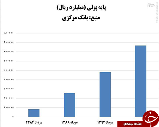 رشد پایه پولی در دولت یازدهم رکورد دولت&zwnj;های قبل را شکست +نمودار