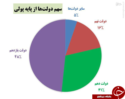 رشد پایه پولی در دولت یازدهم رکورد دولت&zwnj;های قبل را شکست +نمودار