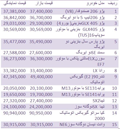 قیمت انواع خودرو وارداتی و داخلی/ قیمت سکه و ارز در بازار تهران