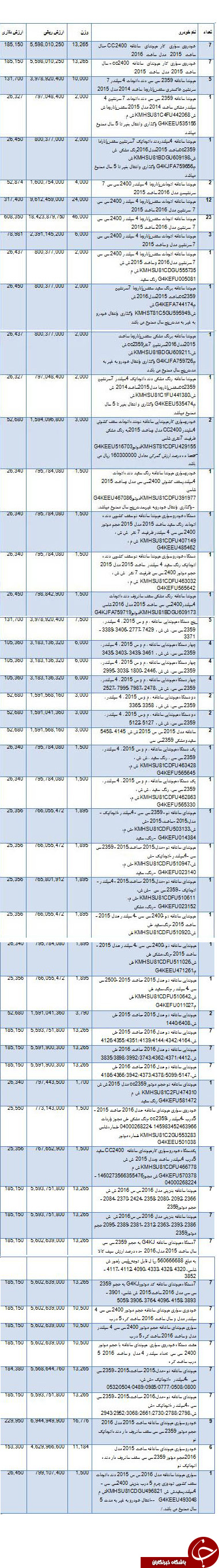 بیشترین خودروهای وارداتی به ایران کدامند؟