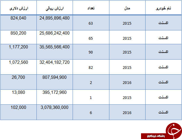 بیشترین خودروهای وارداتی به ایران کدامند؟