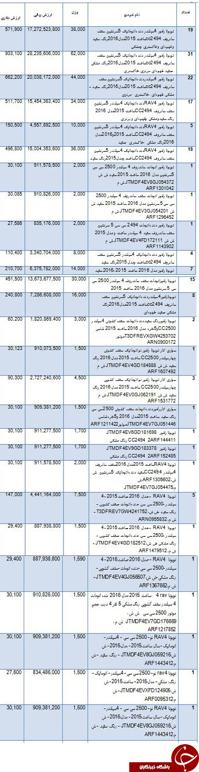 بیشترین خودروهای وارداتی به ایران کدامند؟