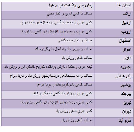 دما افزایش می یابد/ ورود سامانه بارشی از شمال غرب به كشور