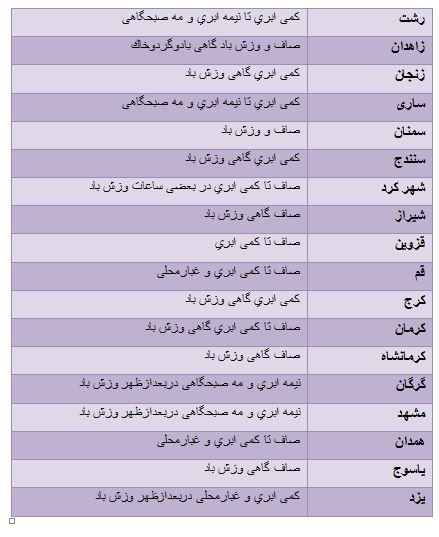 دما افزایش می یابد