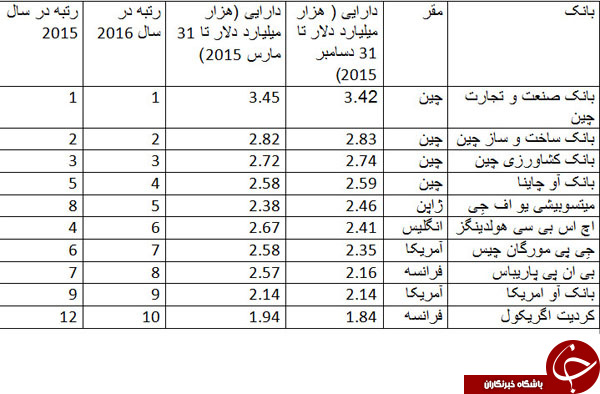 انتشار فهرست بانک&zwnj;های بزرگ جهان/ چین رقبای آمریکایی را پشت سر گذاشت+ جدول