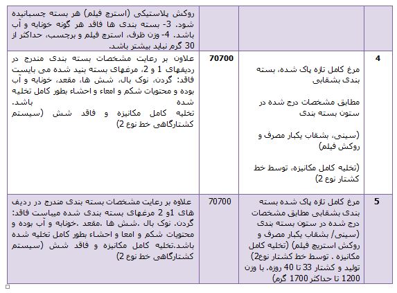 قیمت انواع مرغ بسته بندی+جدول