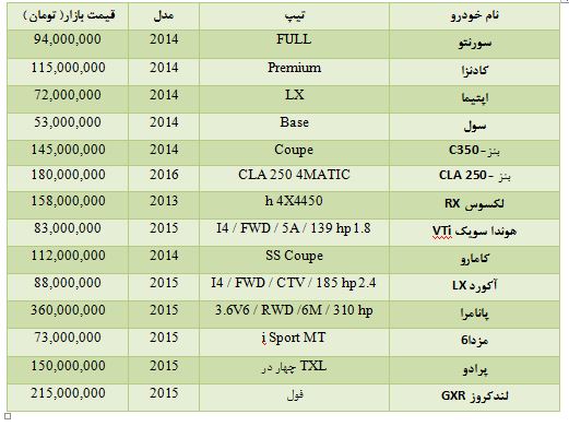 قیمت انواع خودرو مناطق آزاد و داخلی/ قیمت سکه و ارز در بازار تهران